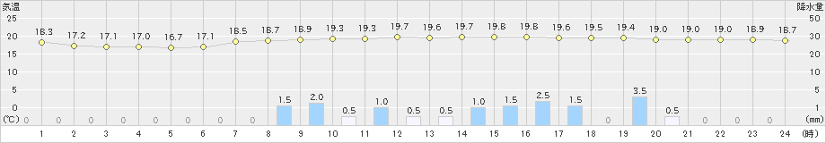 一関(>2023年06月02日)のアメダスグラフ