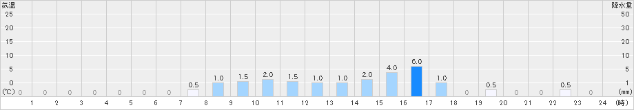 泉ケ岳(>2023年06月02日)のアメダスグラフ