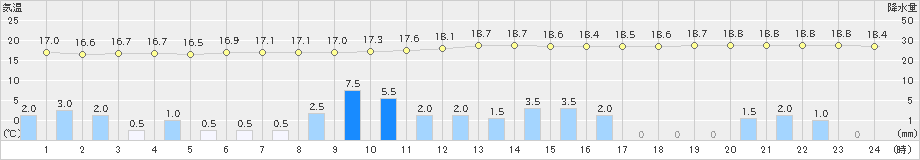 若松(>2023年06月02日)のアメダスグラフ