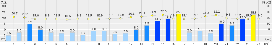 さいたま(>2023年06月02日)のアメダスグラフ