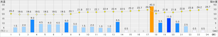 香取(>2023年06月02日)のアメダスグラフ