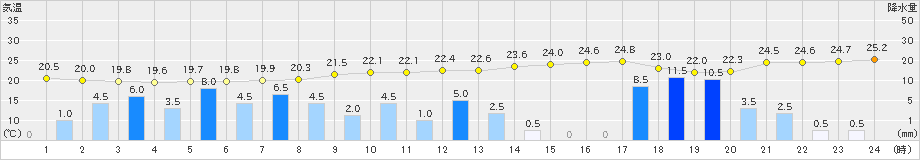 佐倉(>2023年06月02日)のアメダスグラフ