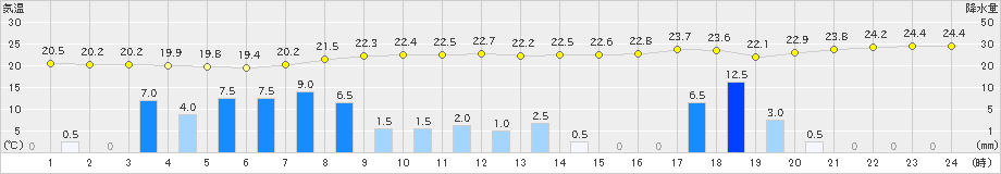 横芝光(>2023年06月02日)のアメダスグラフ