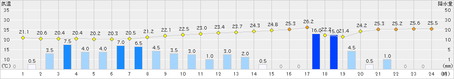 千葉(>2023年06月02日)のアメダスグラフ