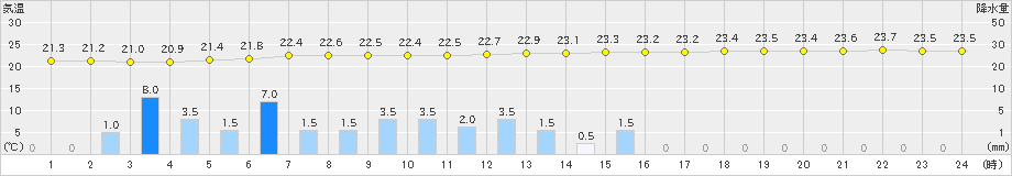 鴨川(>2023年06月02日)のアメダスグラフ