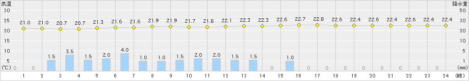 勝浦(>2023年06月02日)のアメダスグラフ