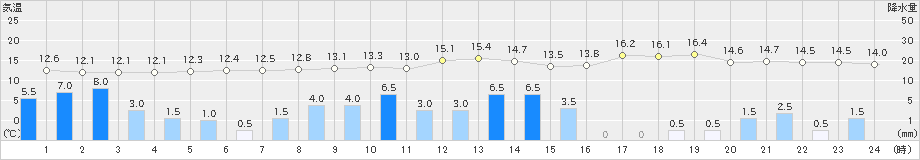 菅平(>2023年06月02日)のアメダスグラフ