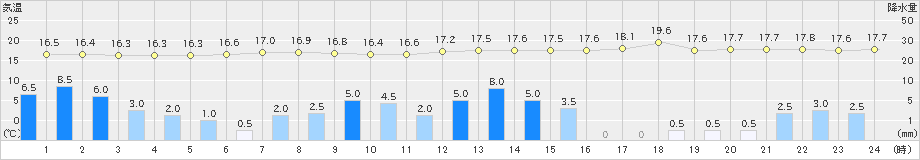 上田(>2023年06月02日)のアメダスグラフ