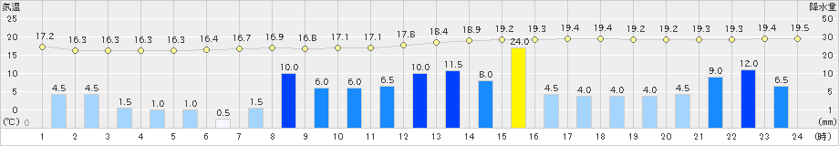 大月(>2023年06月02日)のアメダスグラフ