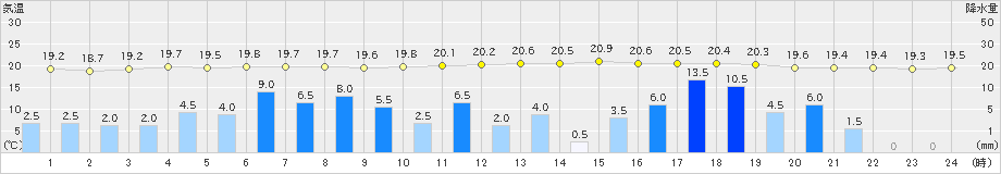 朝日(>2023年06月02日)のアメダスグラフ