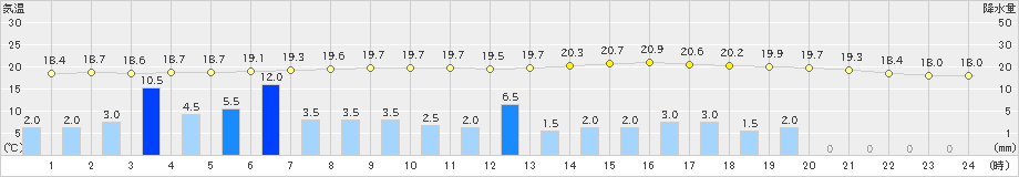 氷見(>2023年06月02日)のアメダスグラフ