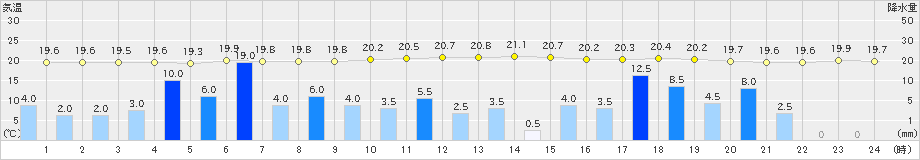 魚津(>2023年06月02日)のアメダスグラフ