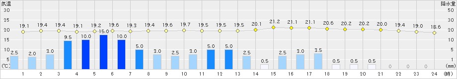 伏木(>2023年06月02日)のアメダスグラフ