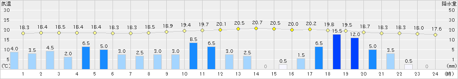 上市(>2023年06月02日)のアメダスグラフ