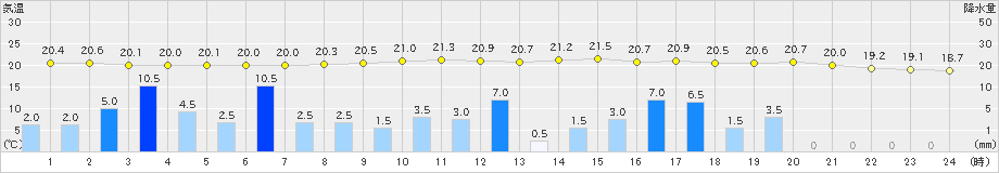 金沢(>2023年06月02日)のアメダスグラフ