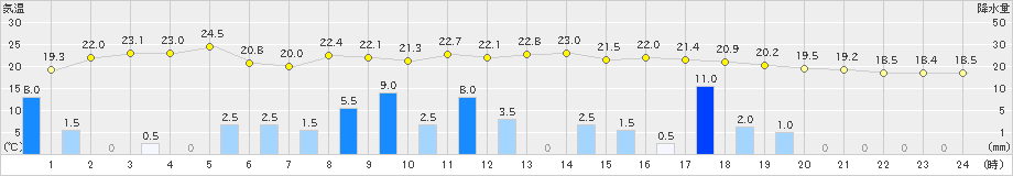 越廼(>2023年06月02日)のアメダスグラフ