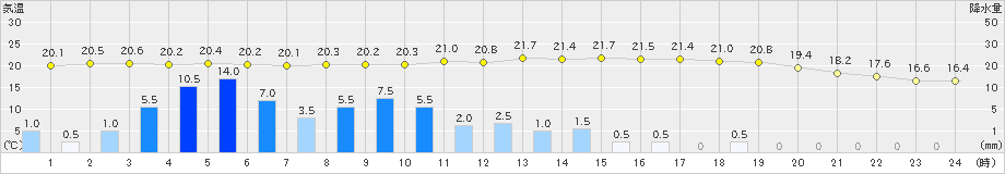 今岡(>2023年06月02日)のアメダスグラフ