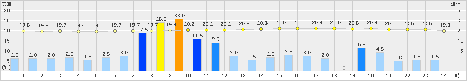 穴吹(>2023年06月02日)のアメダスグラフ