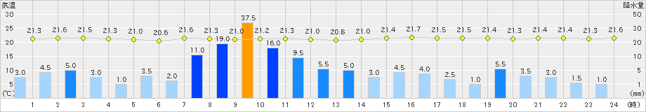 徳島(>2023年06月02日)のアメダスグラフ