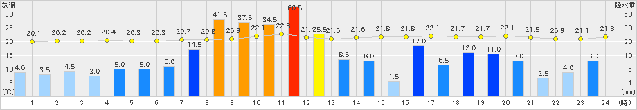 日和佐(>2023年06月02日)のアメダスグラフ