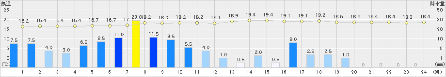 本川(>2023年06月02日)のアメダスグラフ