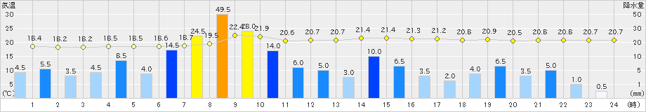 大栃(>2023年06月02日)のアメダスグラフ