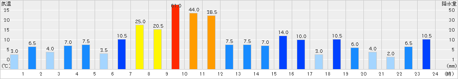 魚梁瀬(>2023年06月02日)のアメダスグラフ