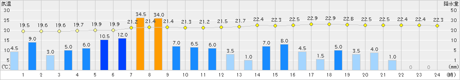 高知(>2023年06月02日)のアメダスグラフ