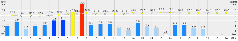 後免(>2023年06月02日)のアメダスグラフ