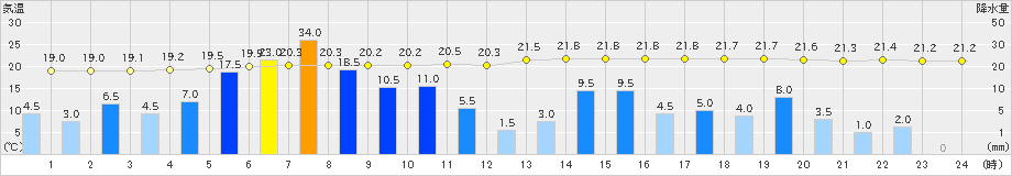 窪川(>2023年06月02日)のアメダスグラフ