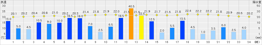 室戸岬(>2023年06月02日)のアメダスグラフ