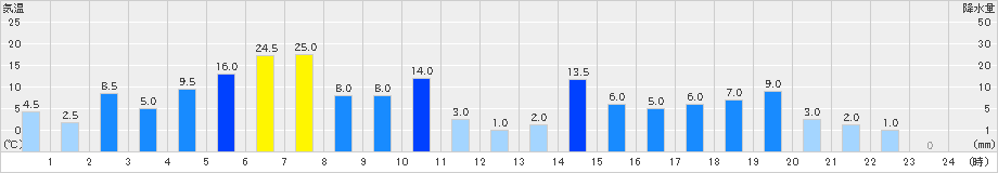 大正(>2023年06月02日)のアメダスグラフ