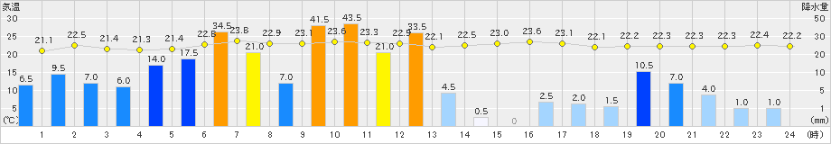 清水(>2023年06月02日)のアメダスグラフ