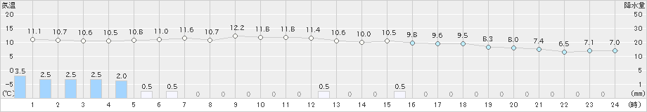 朝日(>2023年06月03日)のアメダスグラフ