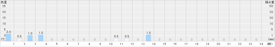 手稲山(>2023年06月03日)のアメダスグラフ