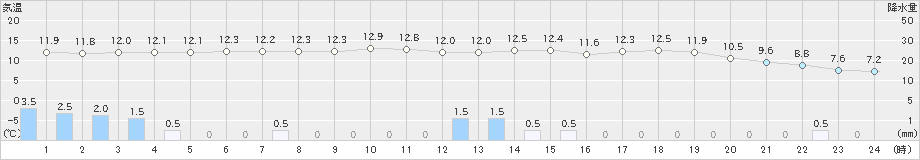 秩父別(>2023年06月03日)のアメダスグラフ