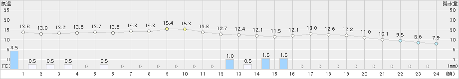 長沼(>2023年06月03日)のアメダスグラフ