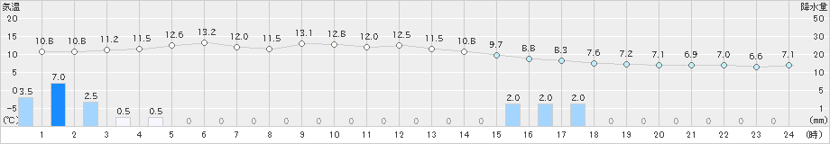 陸別(>2023年06月03日)のアメダスグラフ