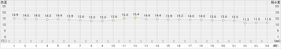 奥尻(>2023年06月03日)のアメダスグラフ