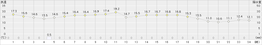 碇ケ関(>2023年06月03日)のアメダスグラフ