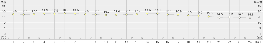 大潟(>2023年06月03日)のアメダスグラフ