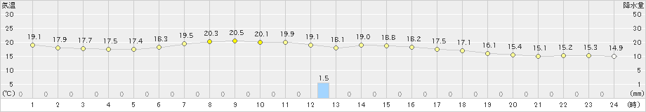 若柳(>2023年06月03日)のアメダスグラフ