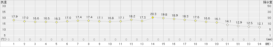 西会津(>2023年06月03日)のアメダスグラフ