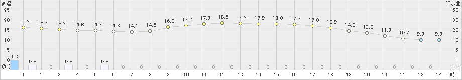 五十里(>2023年06月03日)のアメダスグラフ