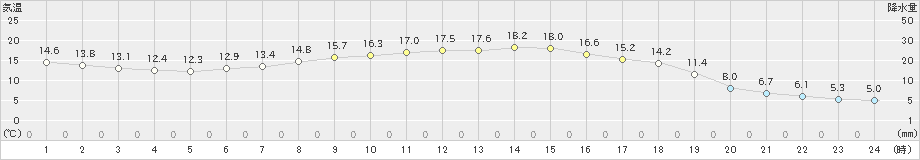 六厩(>2023年06月03日)のアメダスグラフ