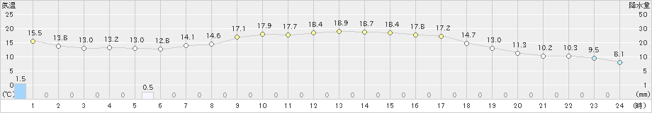 宮之前(>2023年06月03日)のアメダスグラフ