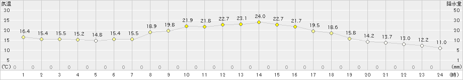 長滝(>2023年06月03日)のアメダスグラフ