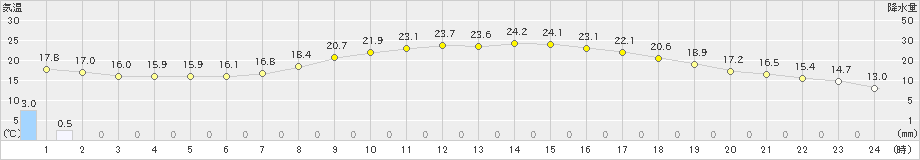 宮地(>2023年06月03日)のアメダスグラフ