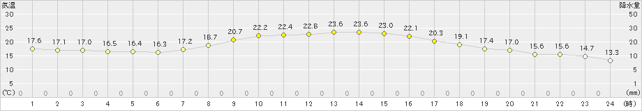 樽見(>2023年06月03日)のアメダスグラフ