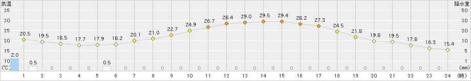 多治見(>2023年06月03日)のアメダスグラフ